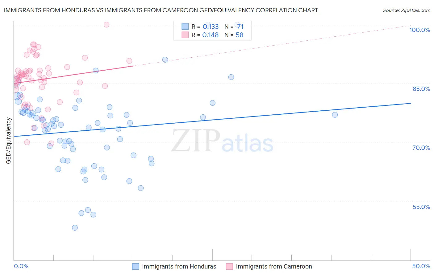 Immigrants from Honduras vs Immigrants from Cameroon GED/Equivalency