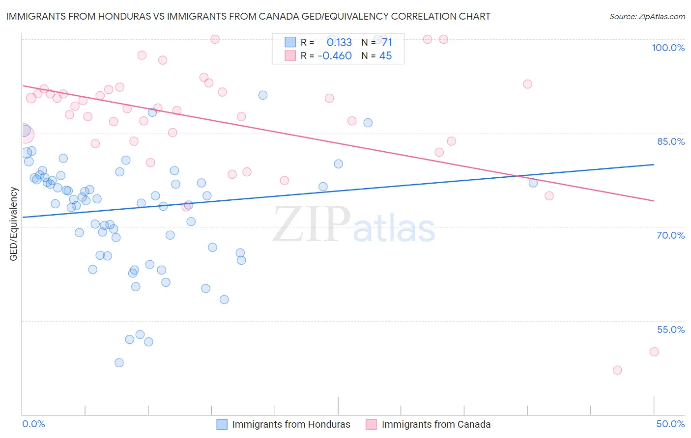 Immigrants from Honduras vs Immigrants from Canada GED/Equivalency