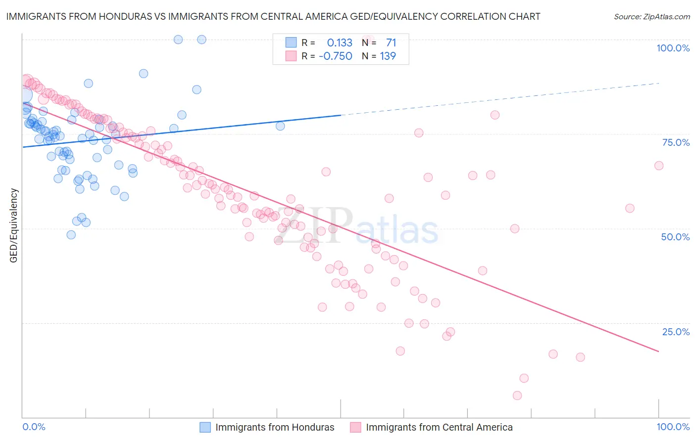 Immigrants from Honduras vs Immigrants from Central America GED/Equivalency