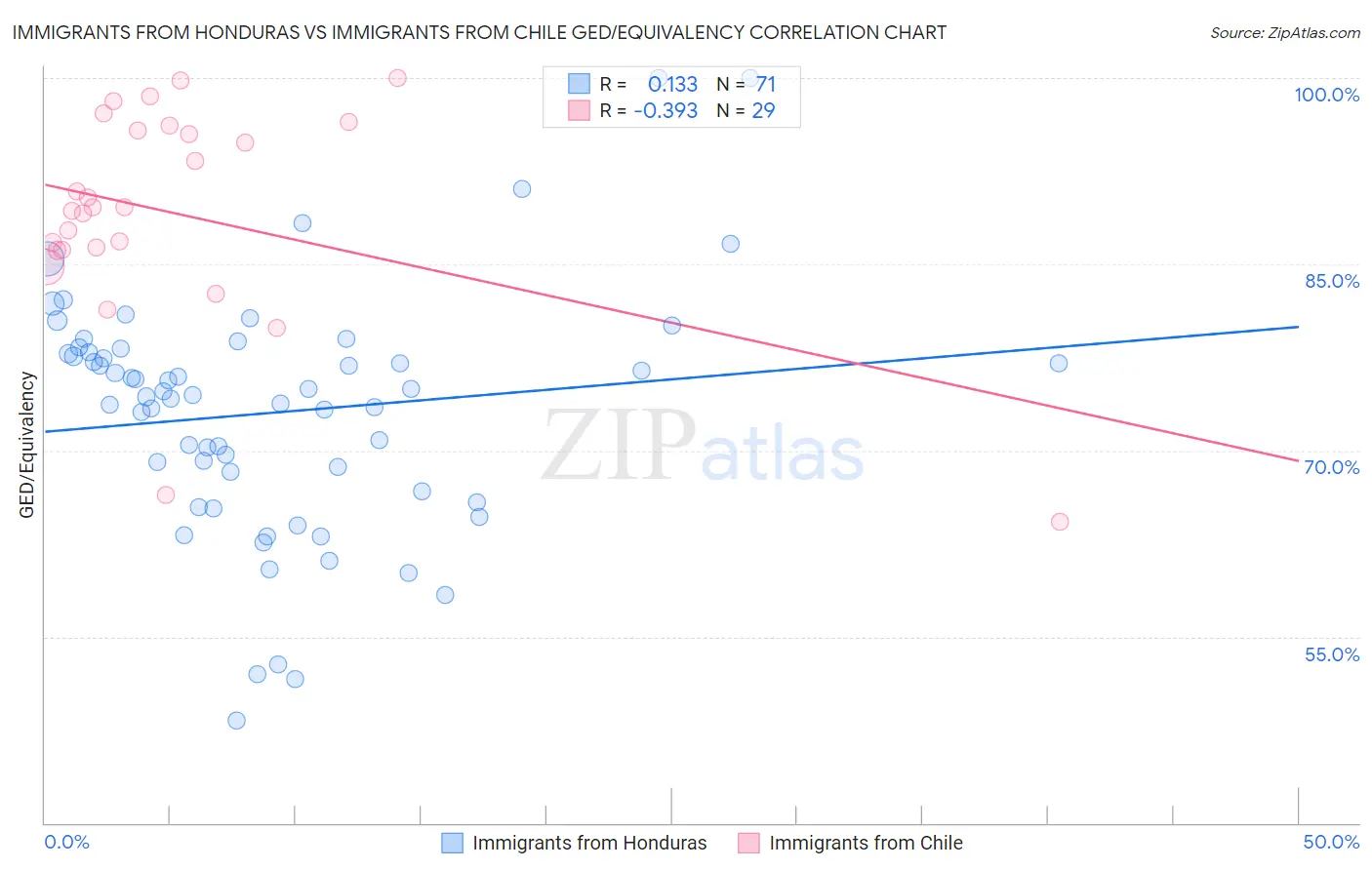 Immigrants from Honduras vs Immigrants from Chile GED/Equivalency