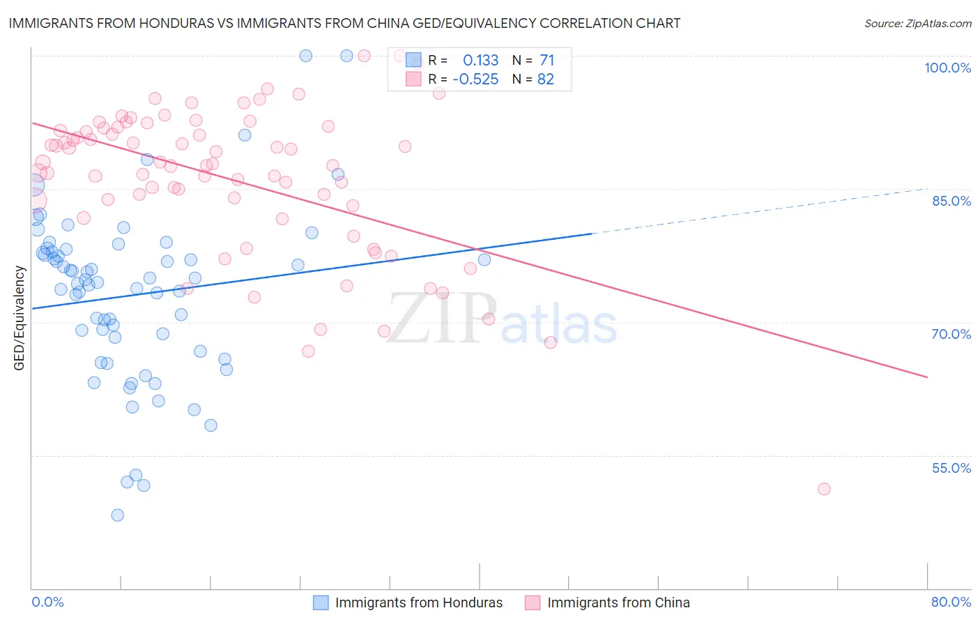 Immigrants from Honduras vs Immigrants from China GED/Equivalency