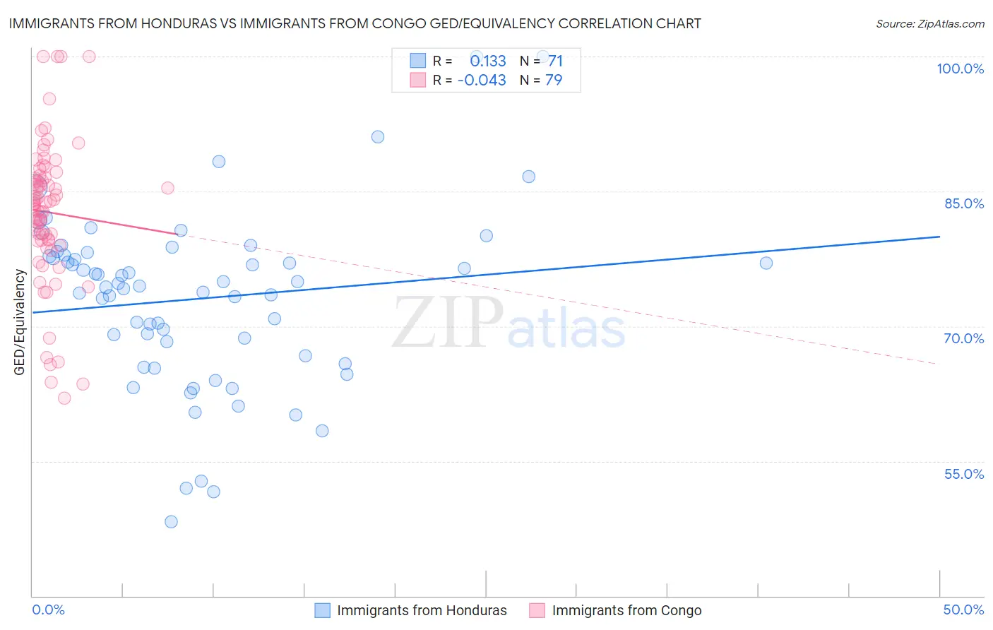 Immigrants from Honduras vs Immigrants from Congo GED/Equivalency