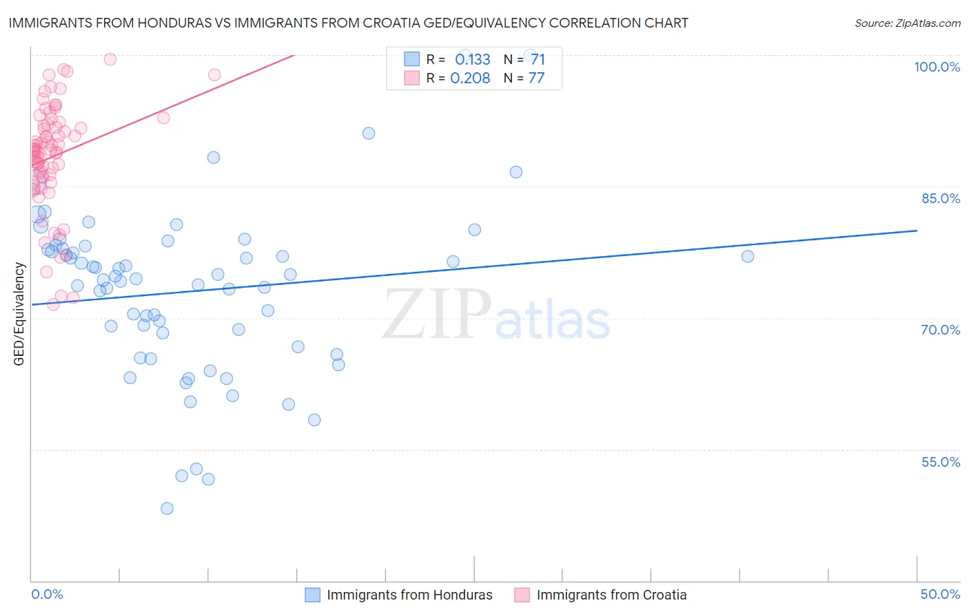 Immigrants from Honduras vs Immigrants from Croatia GED/Equivalency