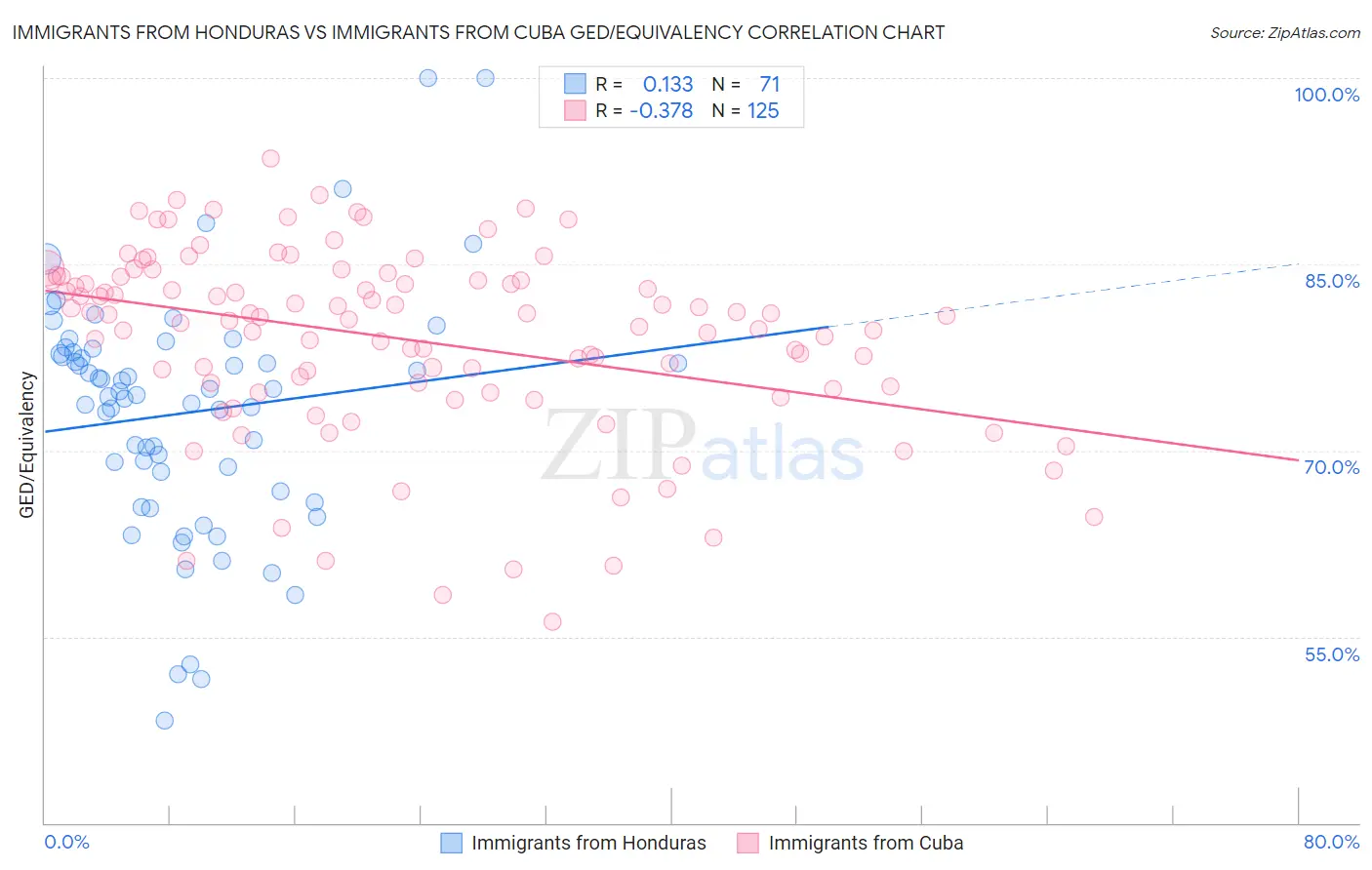 Immigrants from Honduras vs Immigrants from Cuba GED/Equivalency