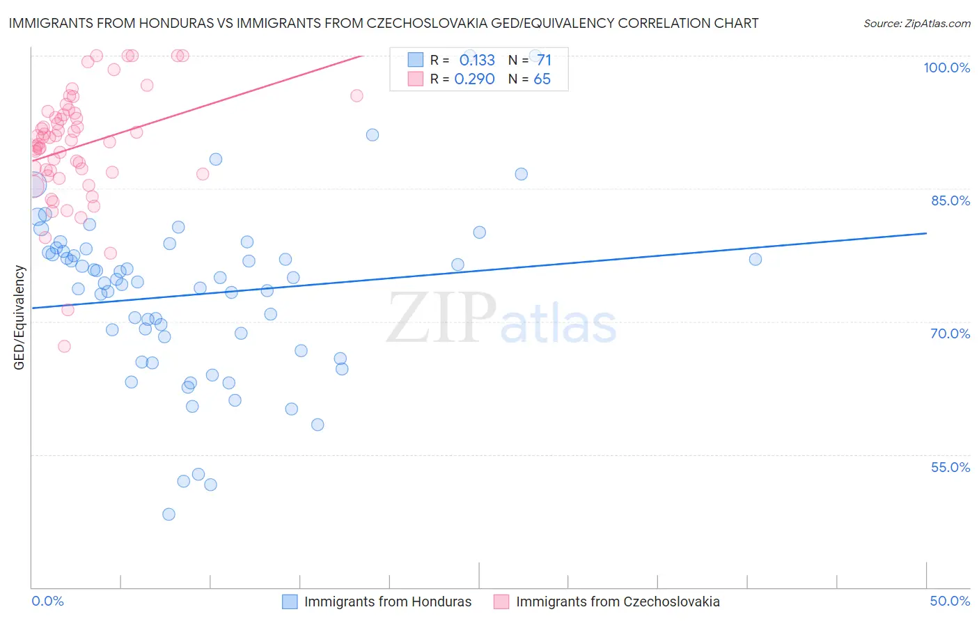 Immigrants from Honduras vs Immigrants from Czechoslovakia GED/Equivalency