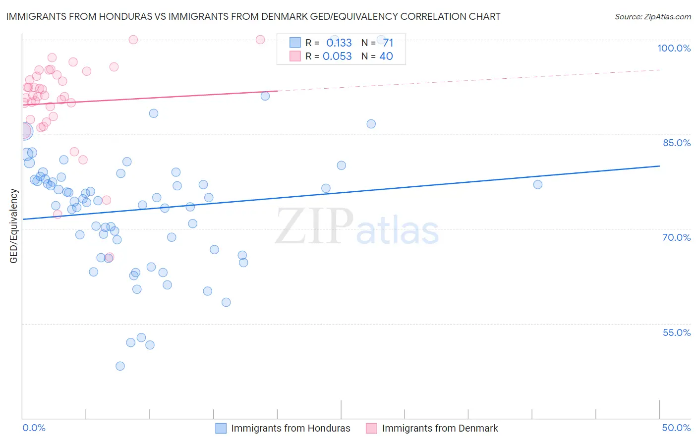 Immigrants from Honduras vs Immigrants from Denmark GED/Equivalency