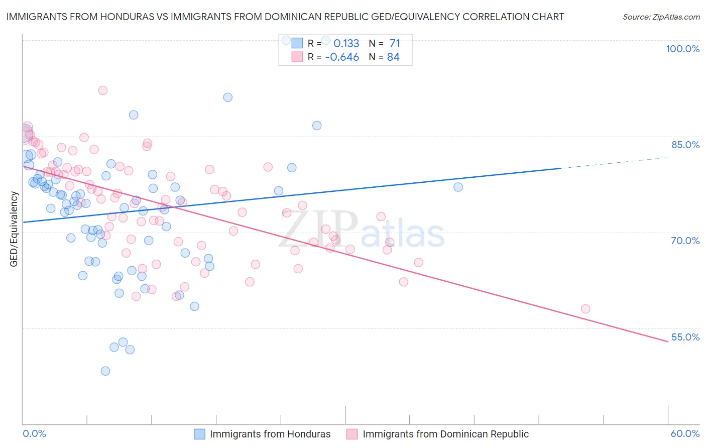 Immigrants from Honduras vs Immigrants from Dominican Republic GED/Equivalency