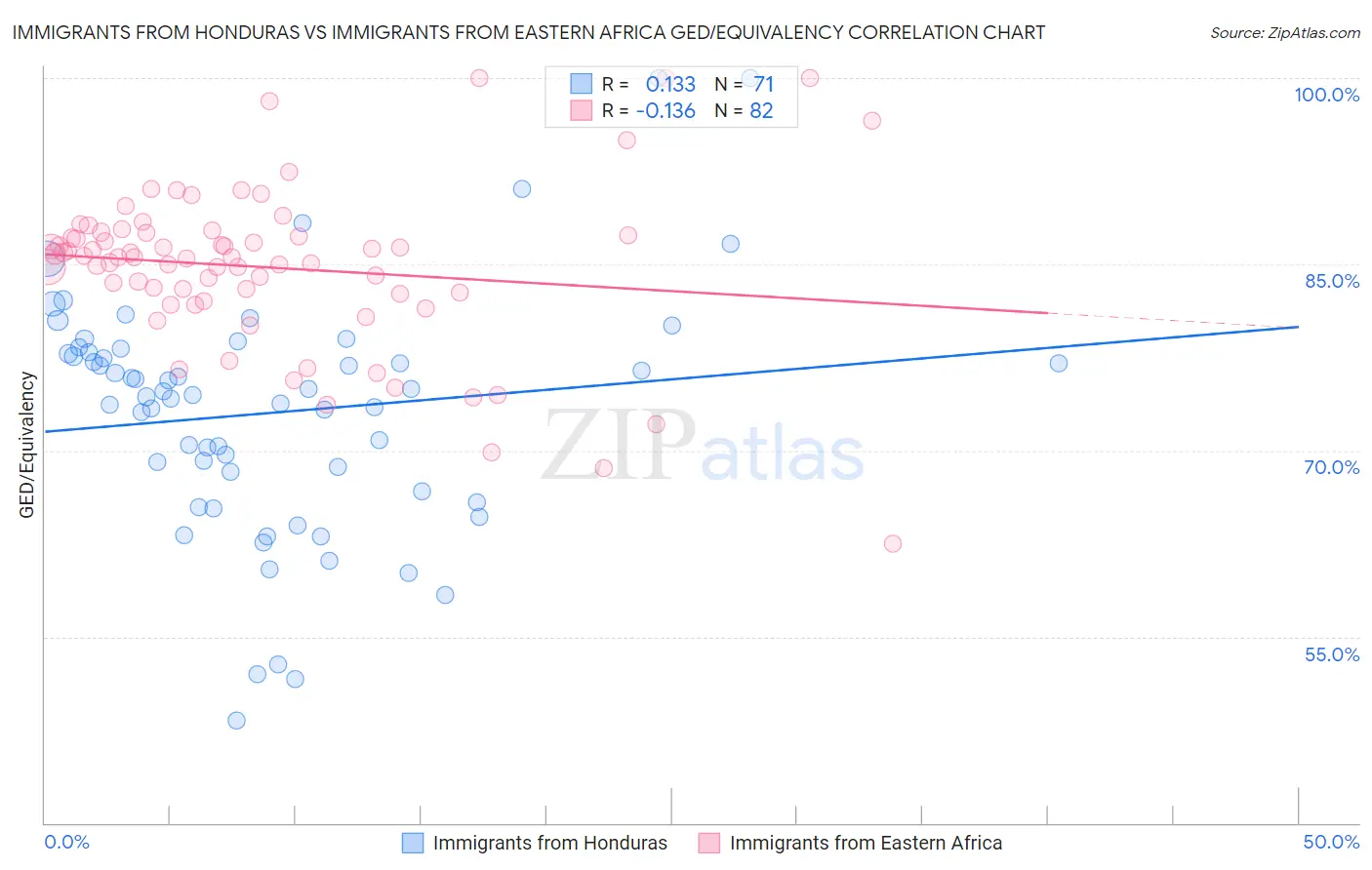 Immigrants from Honduras vs Immigrants from Eastern Africa GED/Equivalency