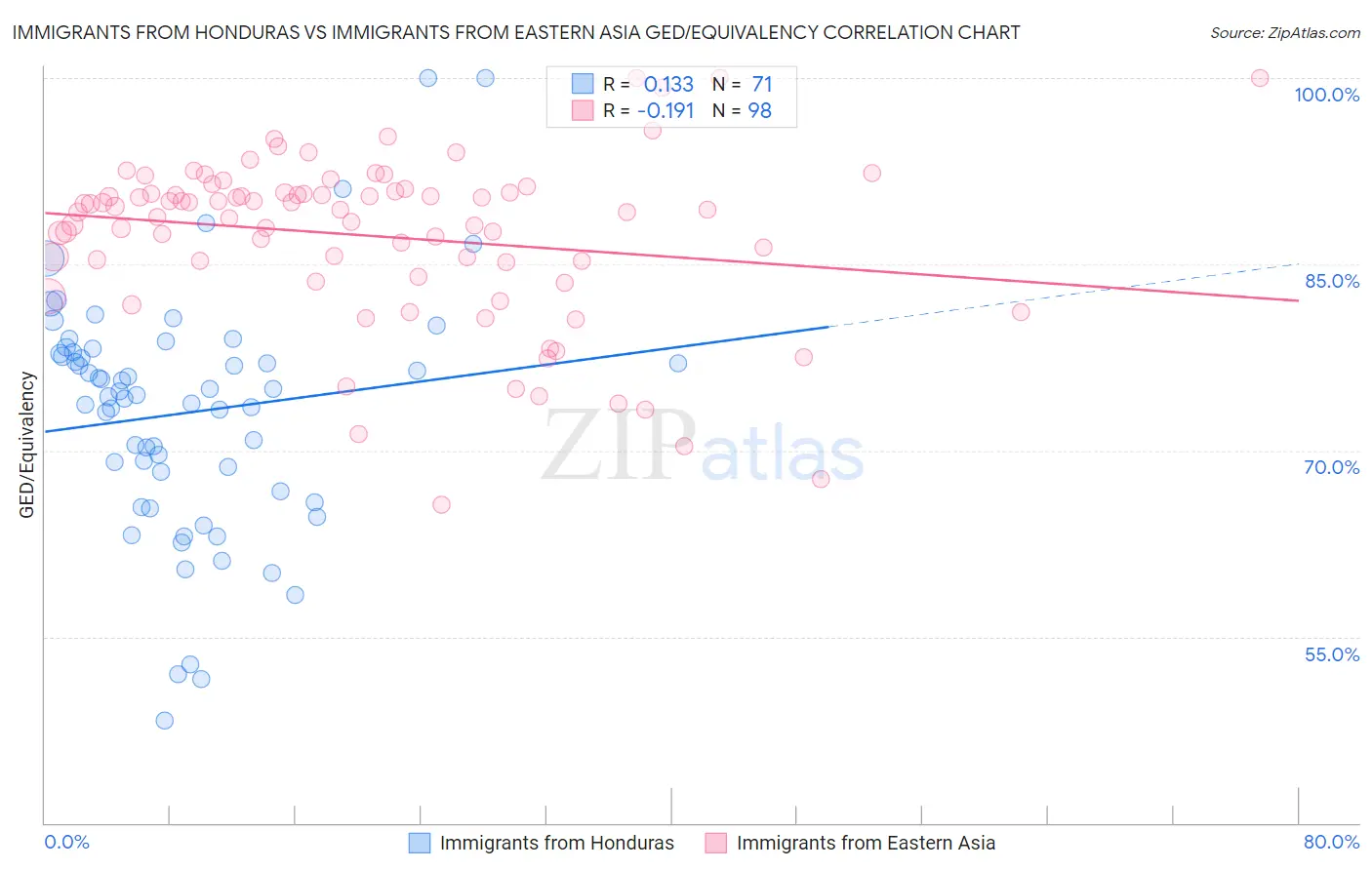 Immigrants from Honduras vs Immigrants from Eastern Asia GED/Equivalency