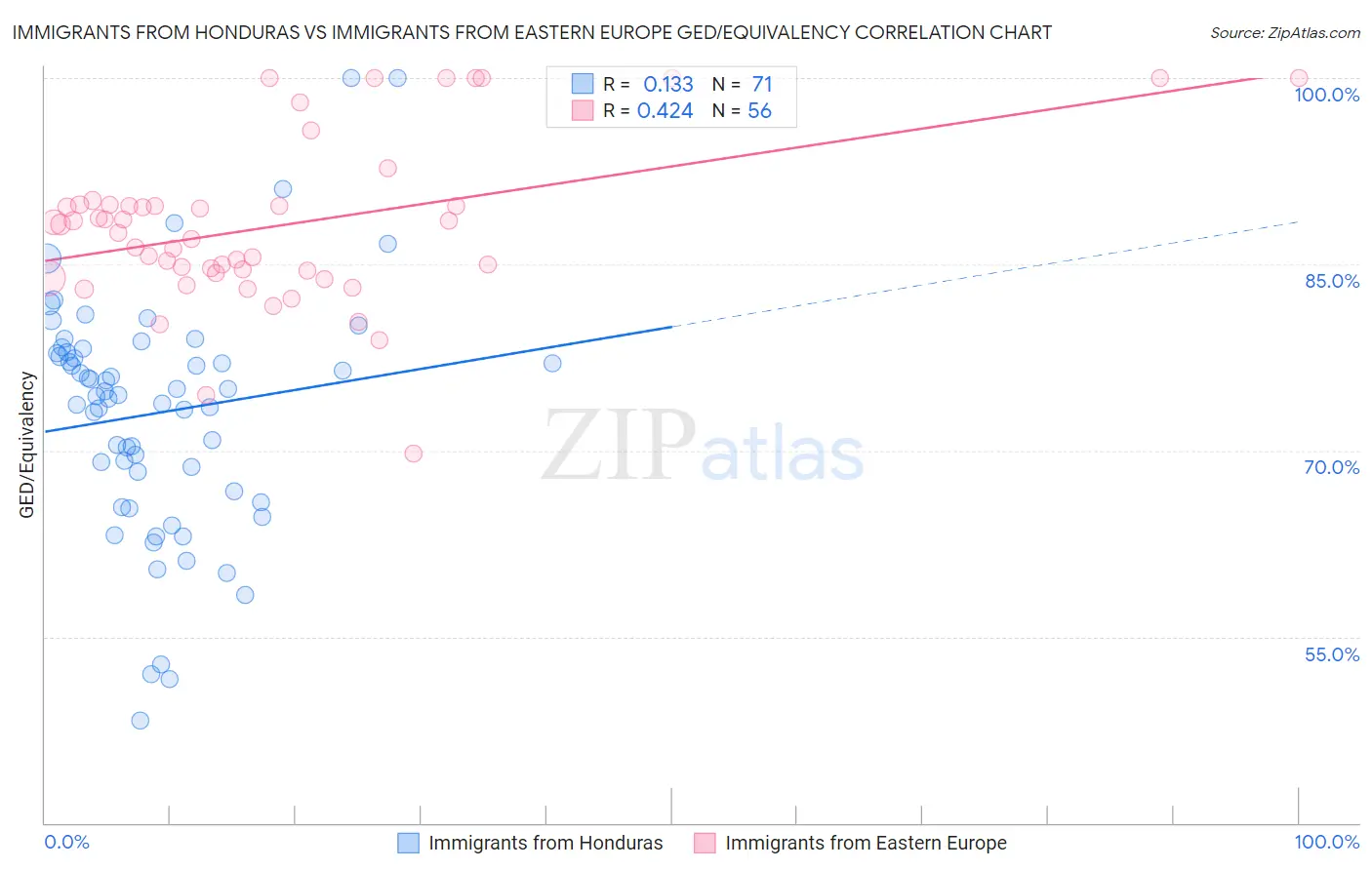 Immigrants from Honduras vs Immigrants from Eastern Europe GED/Equivalency