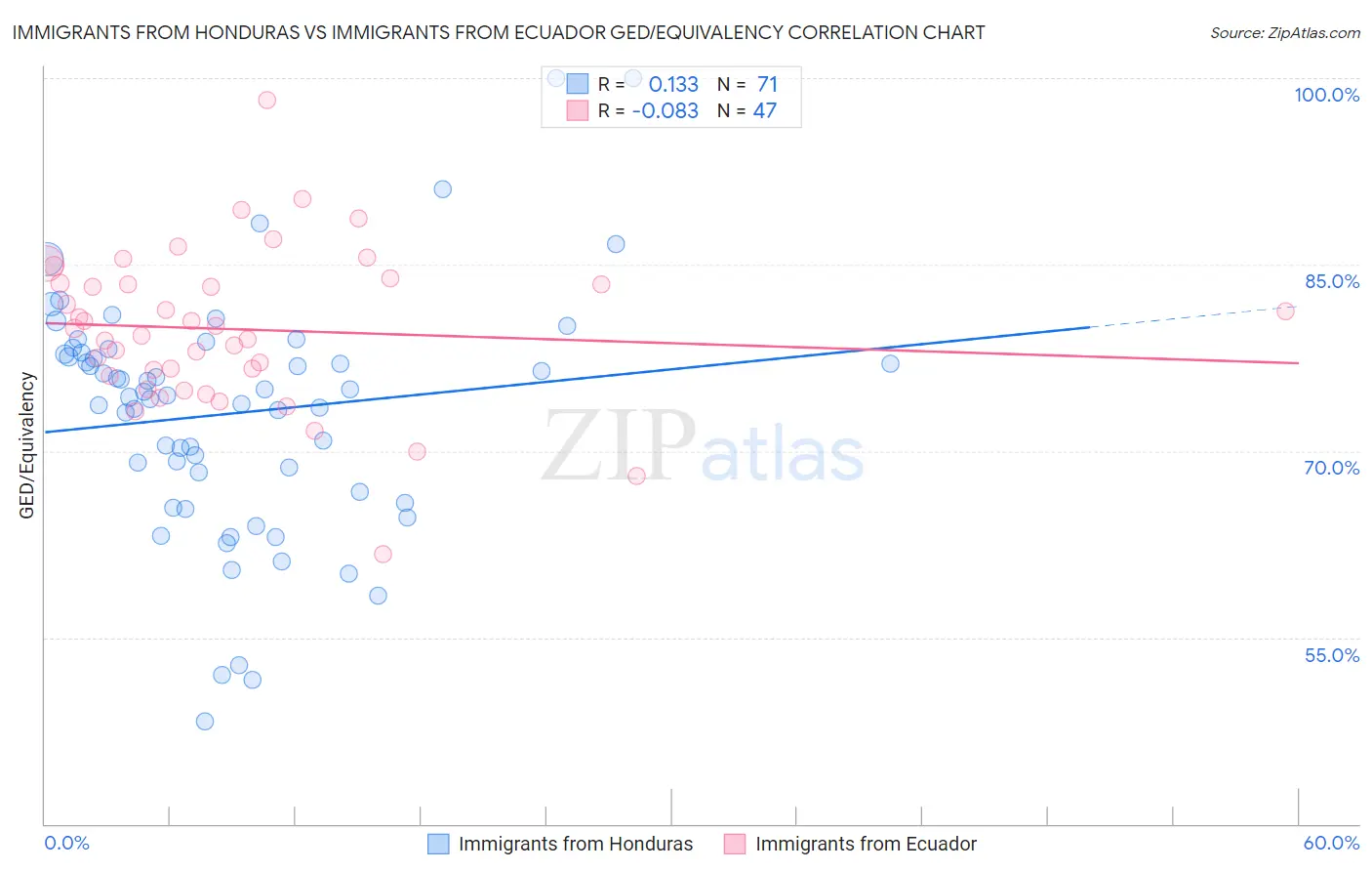 Immigrants from Honduras vs Immigrants from Ecuador GED/Equivalency