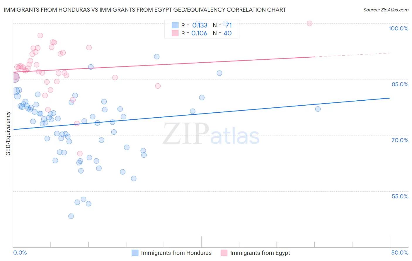 Immigrants from Honduras vs Immigrants from Egypt GED/Equivalency