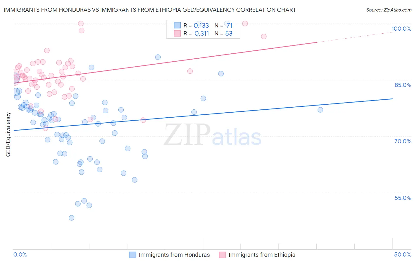 Immigrants from Honduras vs Immigrants from Ethiopia GED/Equivalency