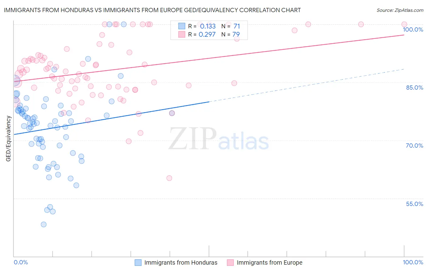 Immigrants from Honduras vs Immigrants from Europe GED/Equivalency