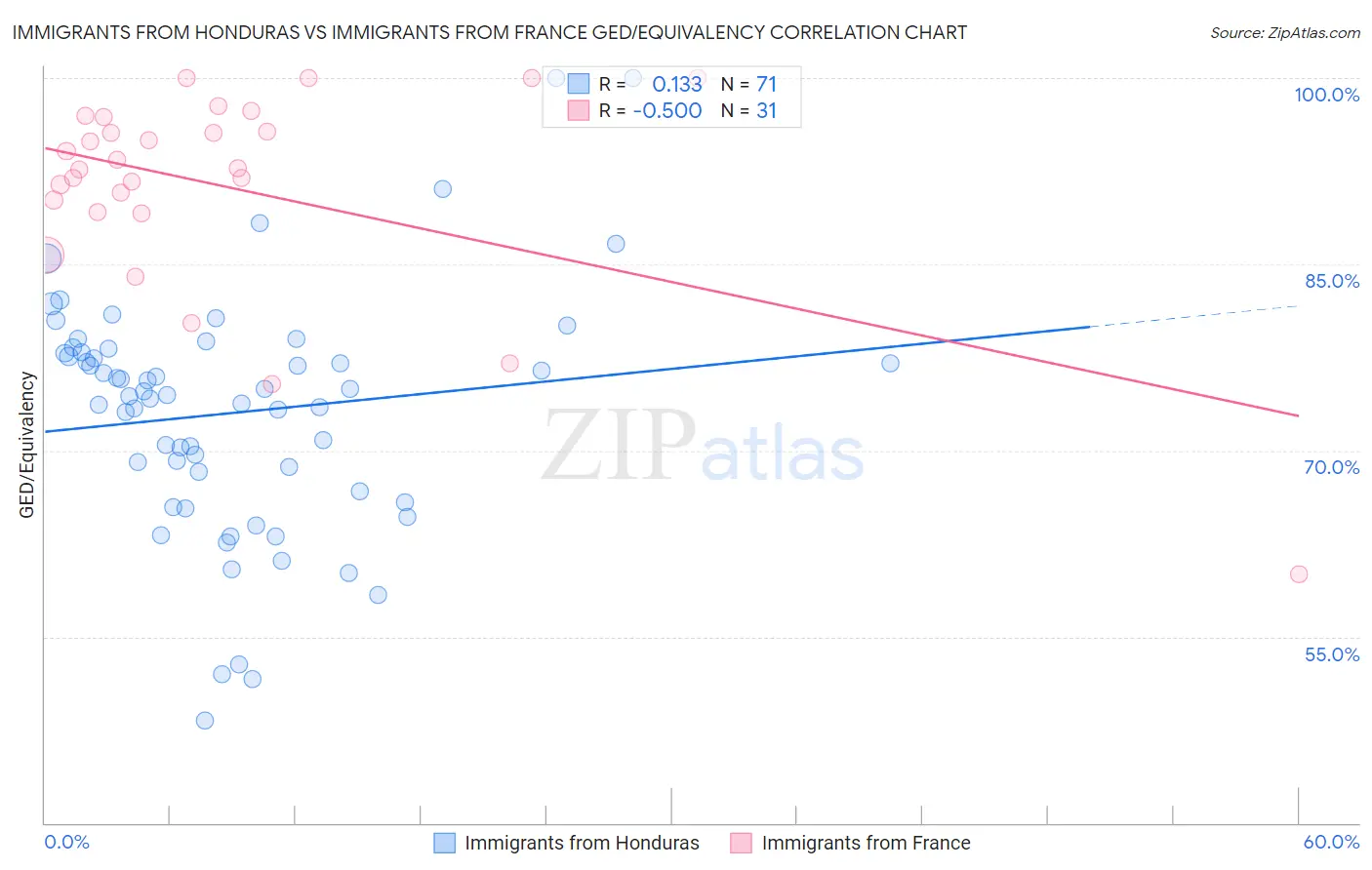 Immigrants from Honduras vs Immigrants from France GED/Equivalency