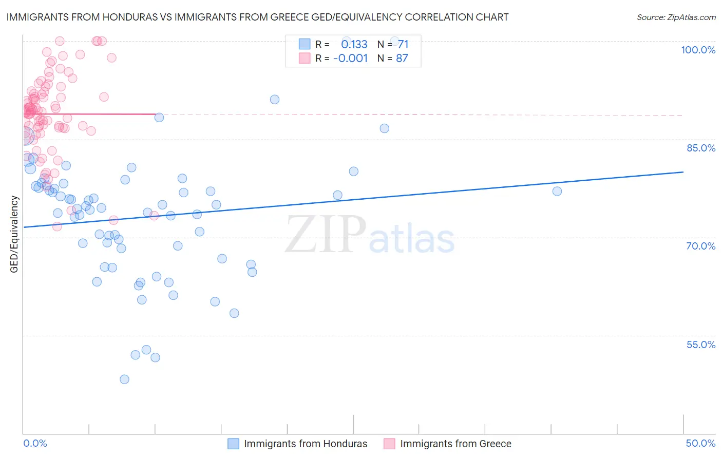 Immigrants from Honduras vs Immigrants from Greece GED/Equivalency