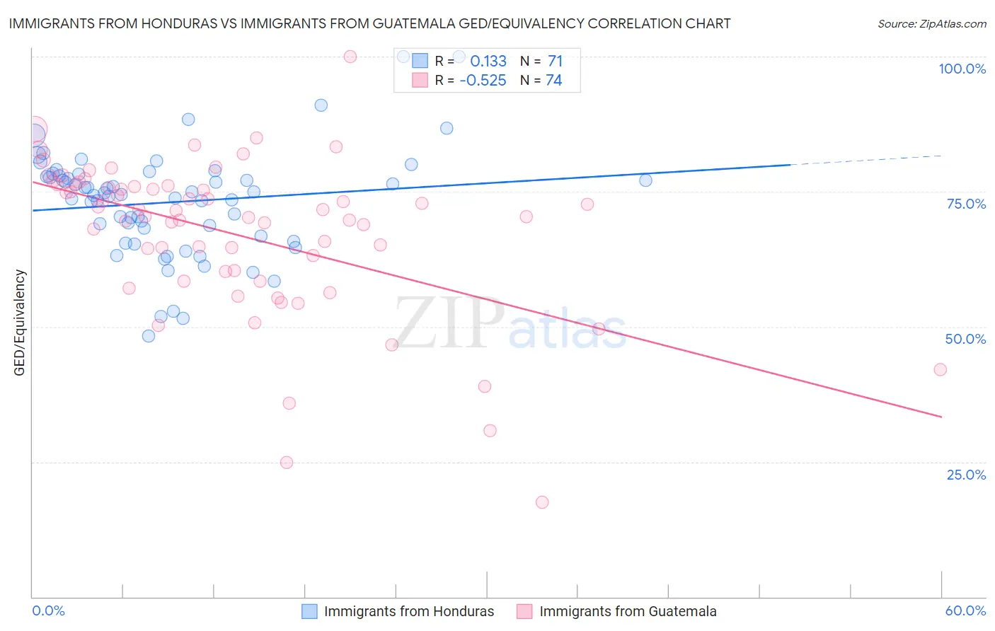Immigrants from Honduras vs Immigrants from Guatemala GED/Equivalency