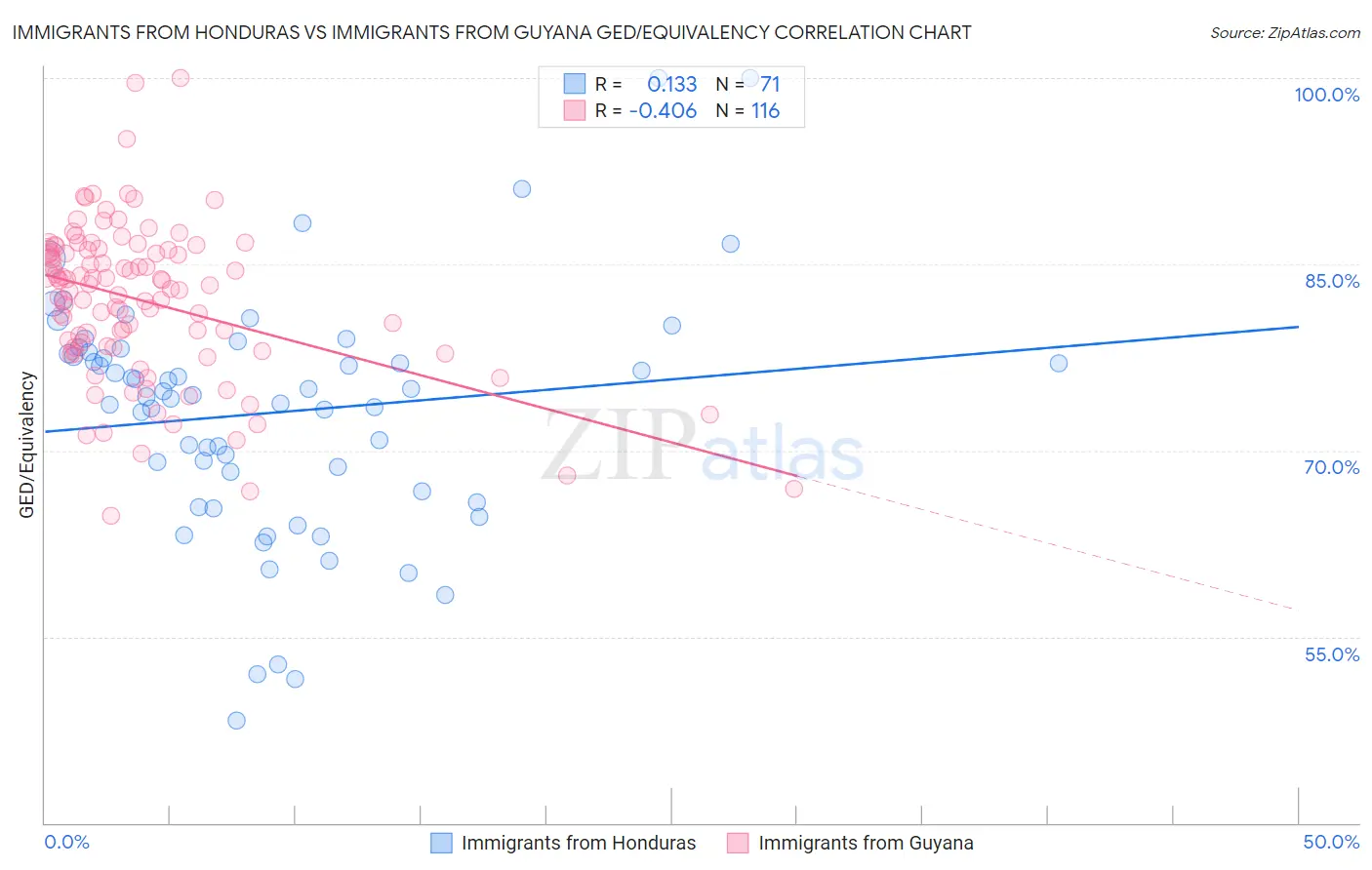 Immigrants from Honduras vs Immigrants from Guyana GED/Equivalency