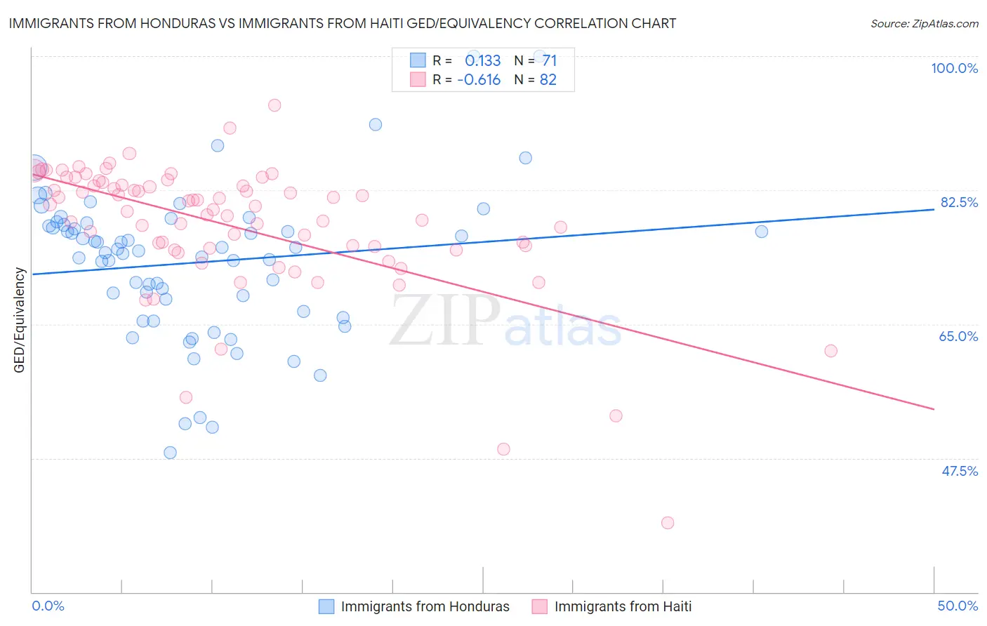 Immigrants from Honduras vs Immigrants from Haiti GED/Equivalency