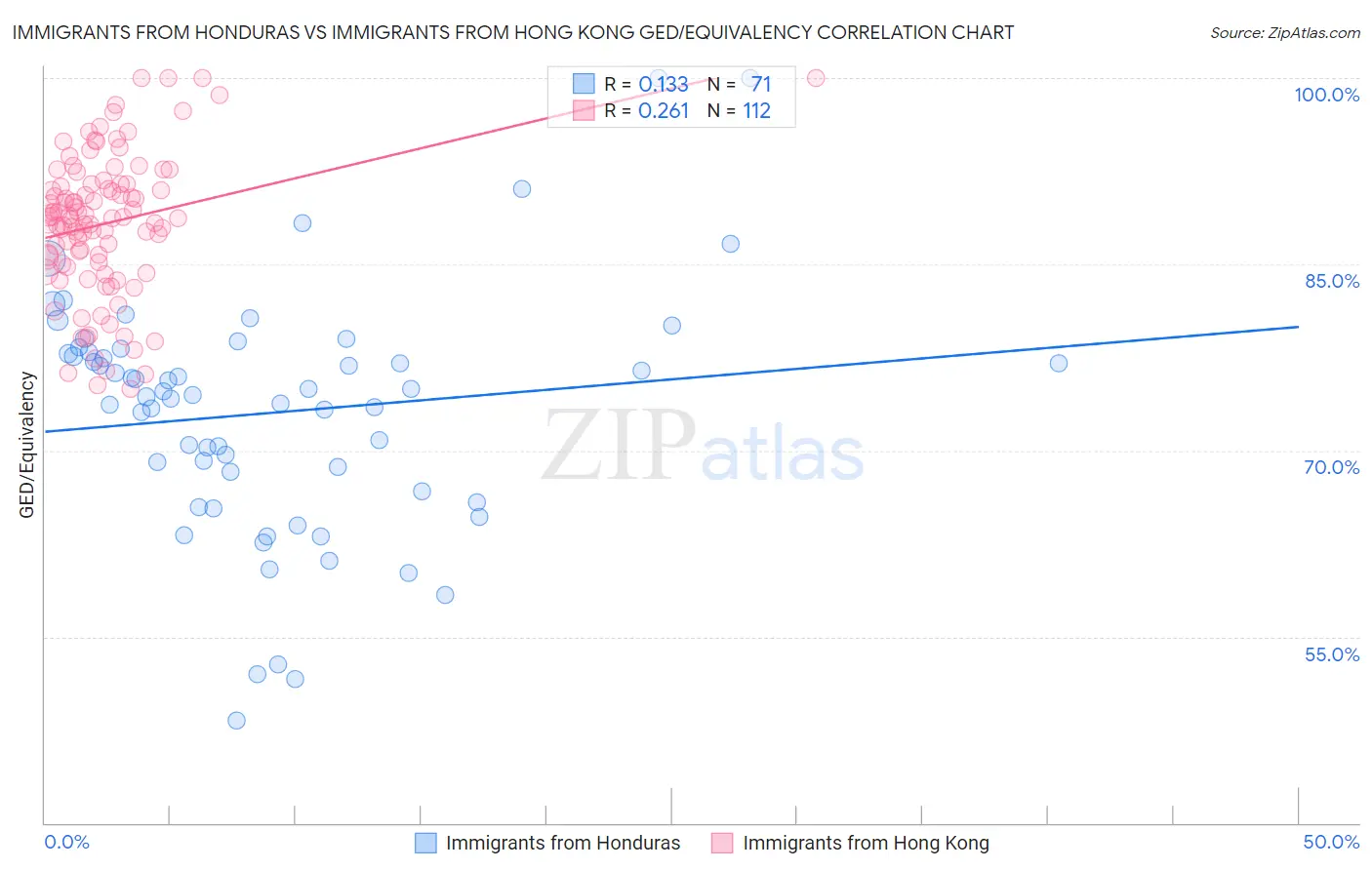 Immigrants from Honduras vs Immigrants from Hong Kong GED/Equivalency