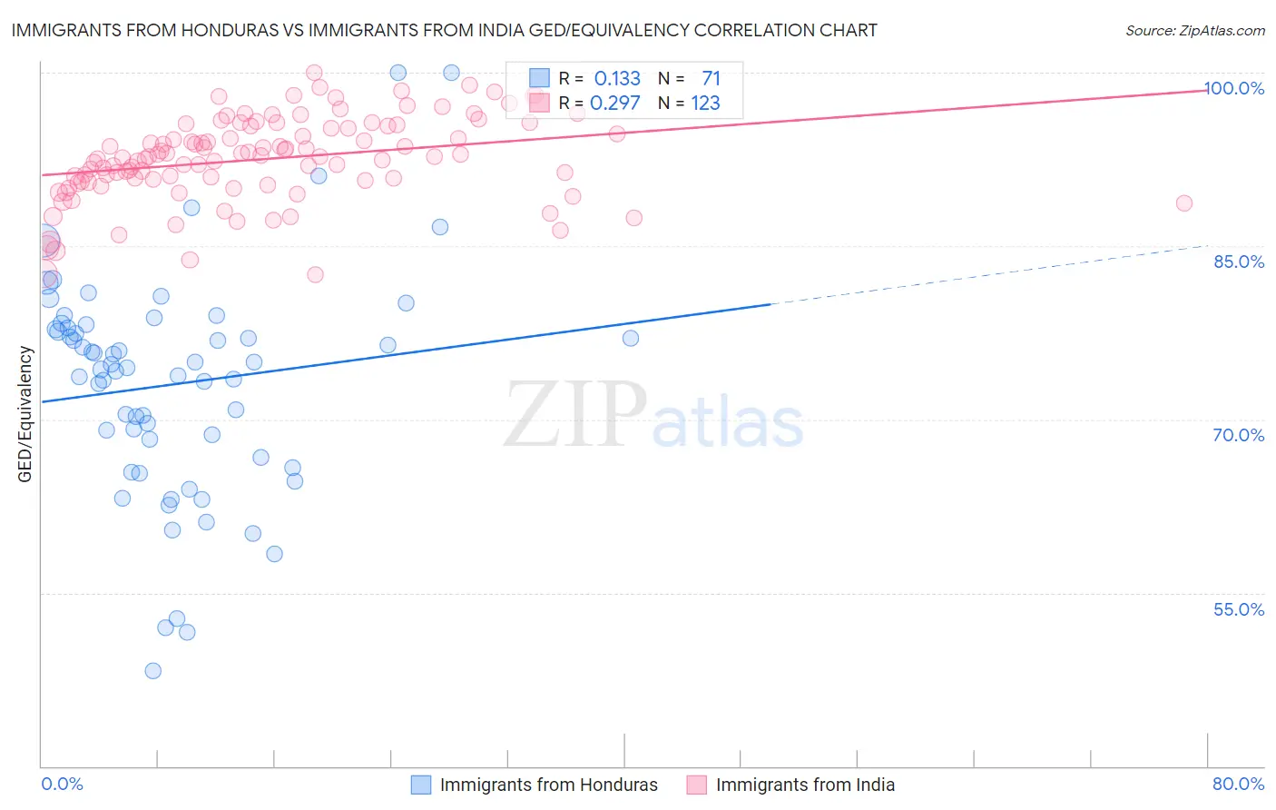 Immigrants from Honduras vs Immigrants from India GED/Equivalency