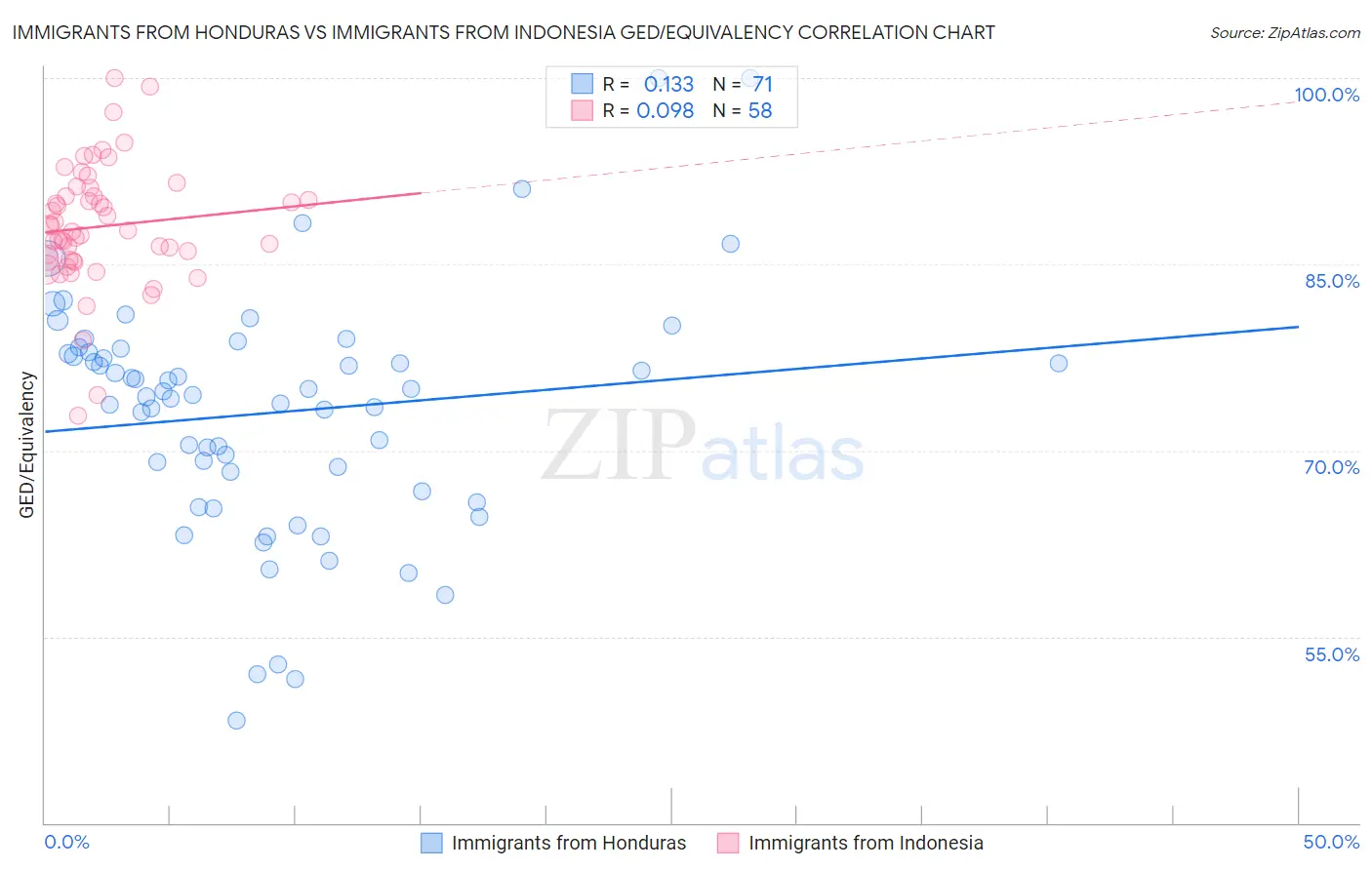 Immigrants from Honduras vs Immigrants from Indonesia GED/Equivalency