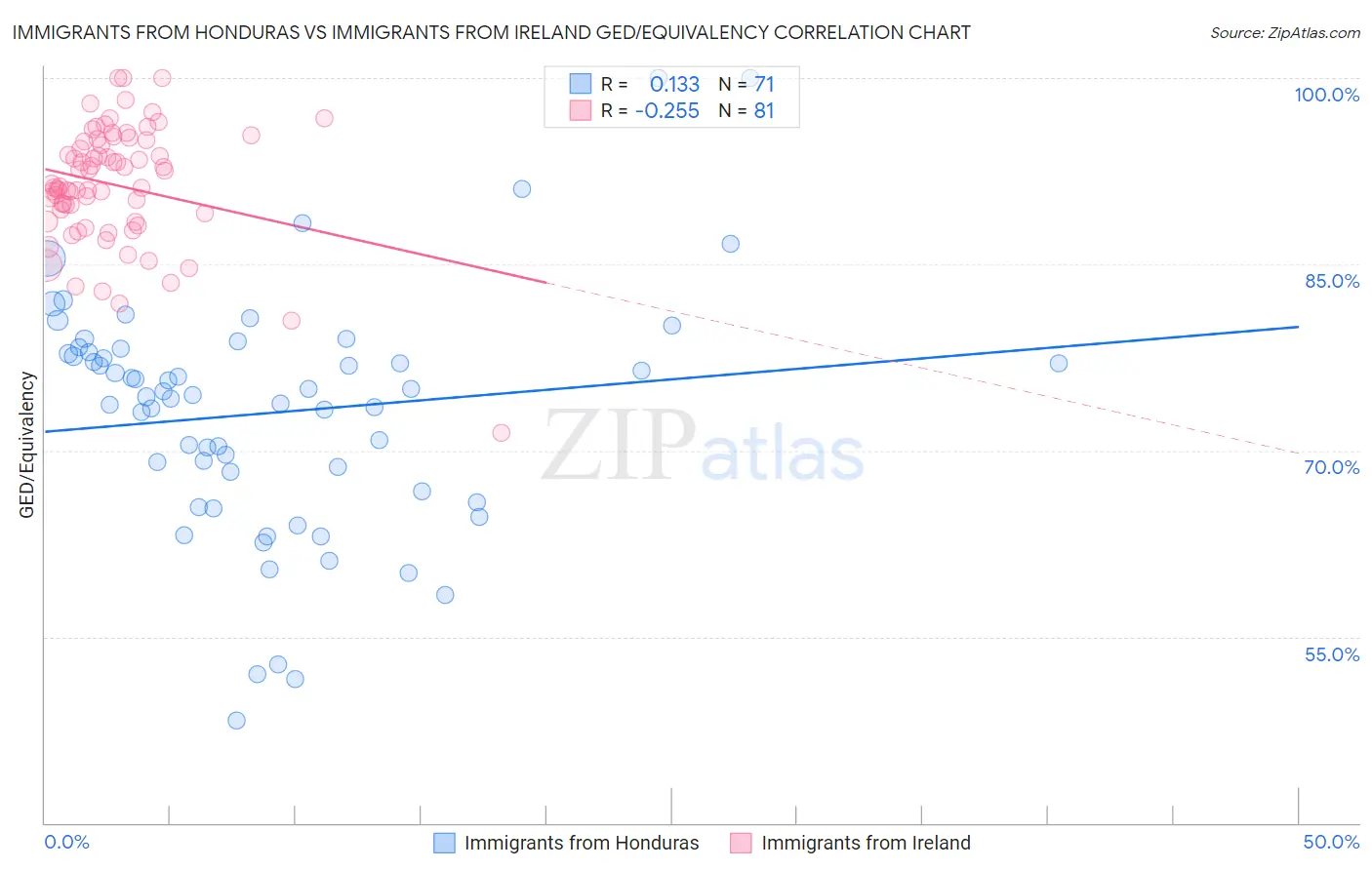 Immigrants from Honduras vs Immigrants from Ireland GED/Equivalency