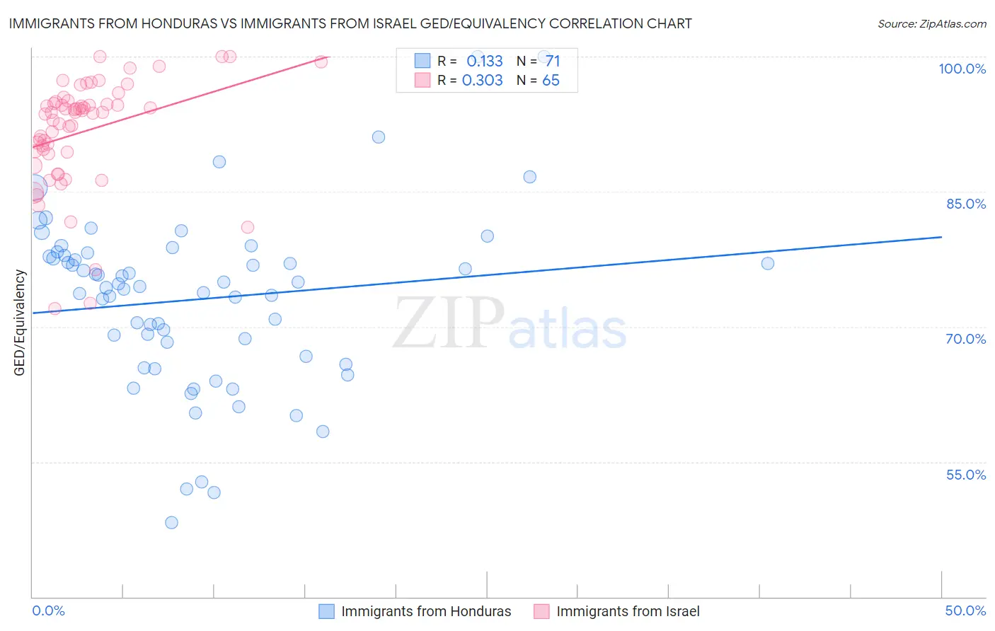 Immigrants from Honduras vs Immigrants from Israel GED/Equivalency