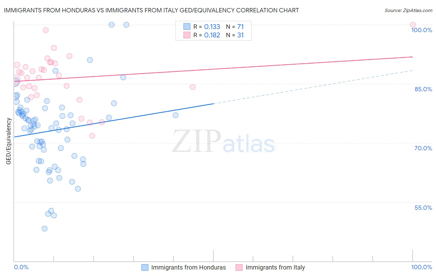 Immigrants from Honduras vs Immigrants from Italy GED/Equivalency