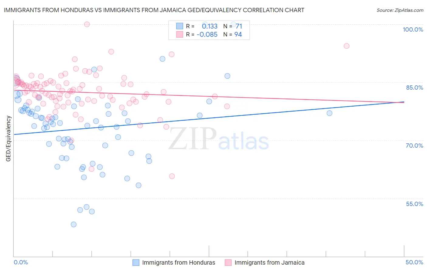 Immigrants from Honduras vs Immigrants from Jamaica GED/Equivalency