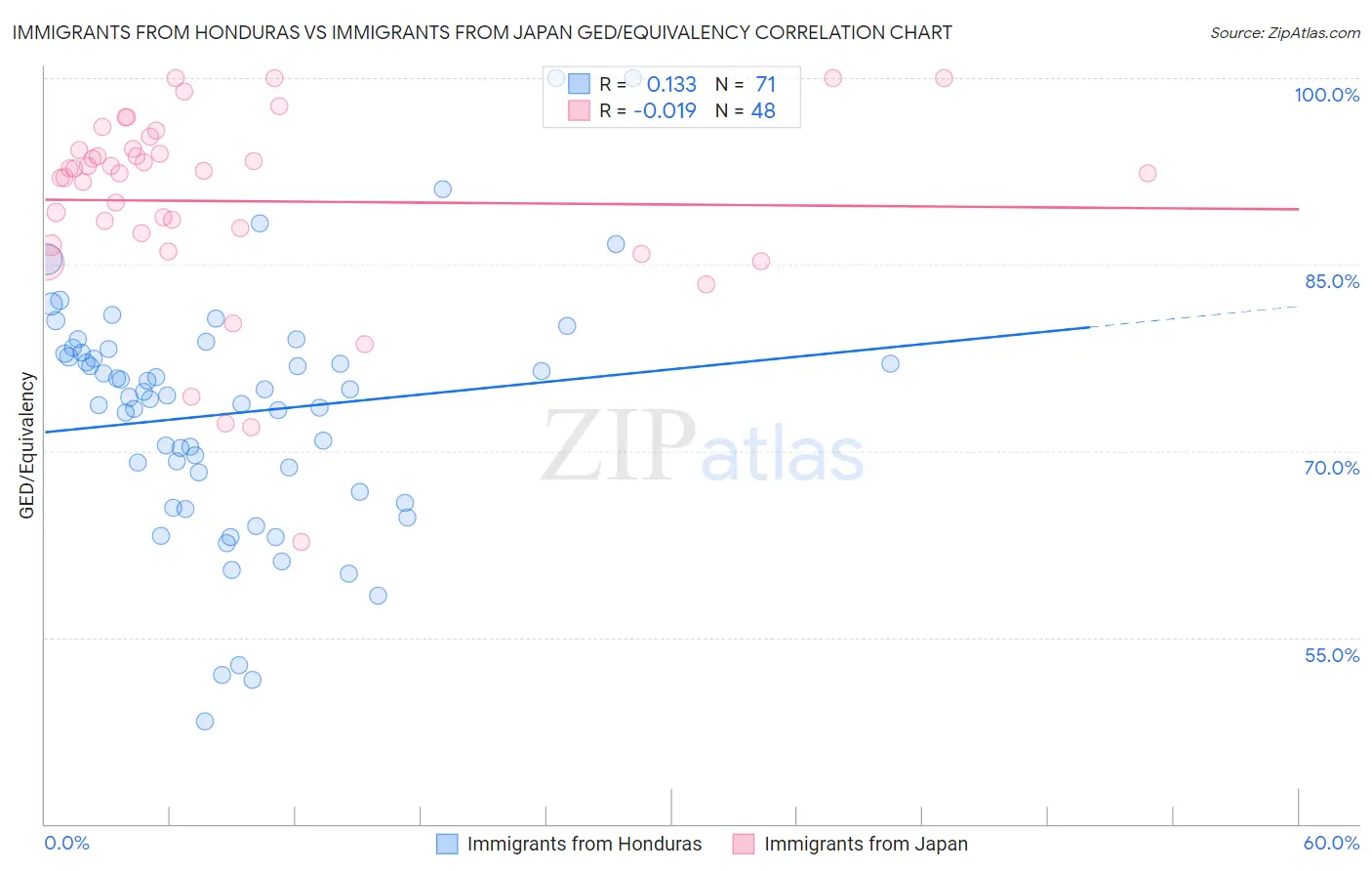Immigrants from Honduras vs Immigrants from Japan GED/Equivalency