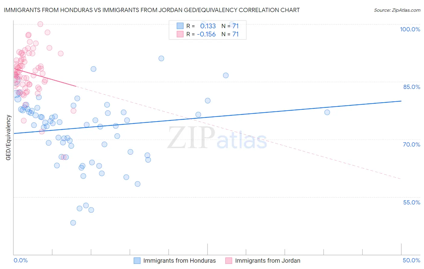 Immigrants from Honduras vs Immigrants from Jordan GED/Equivalency