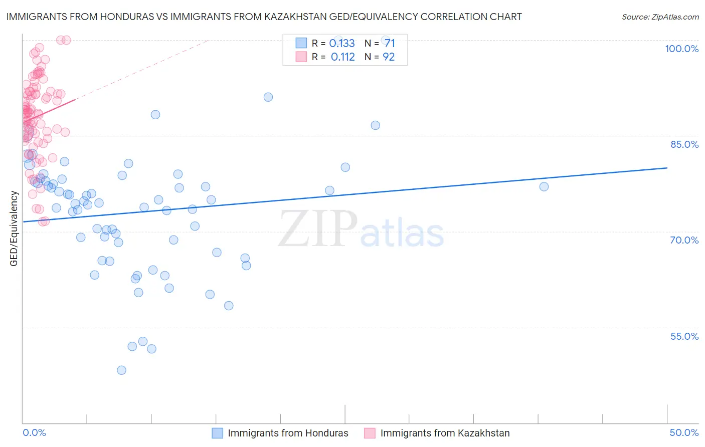 Immigrants from Honduras vs Immigrants from Kazakhstan GED/Equivalency