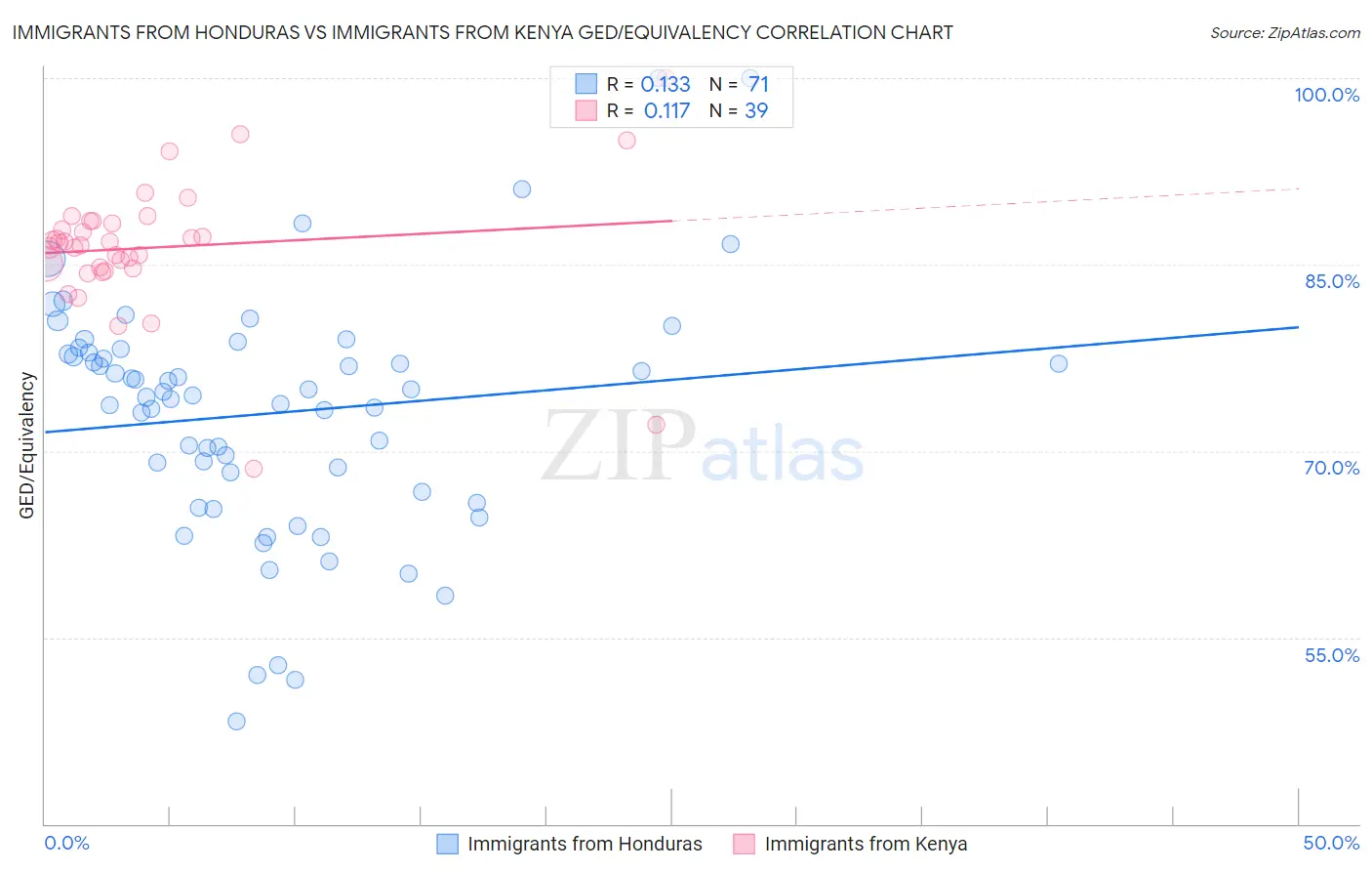 Immigrants from Honduras vs Immigrants from Kenya GED/Equivalency