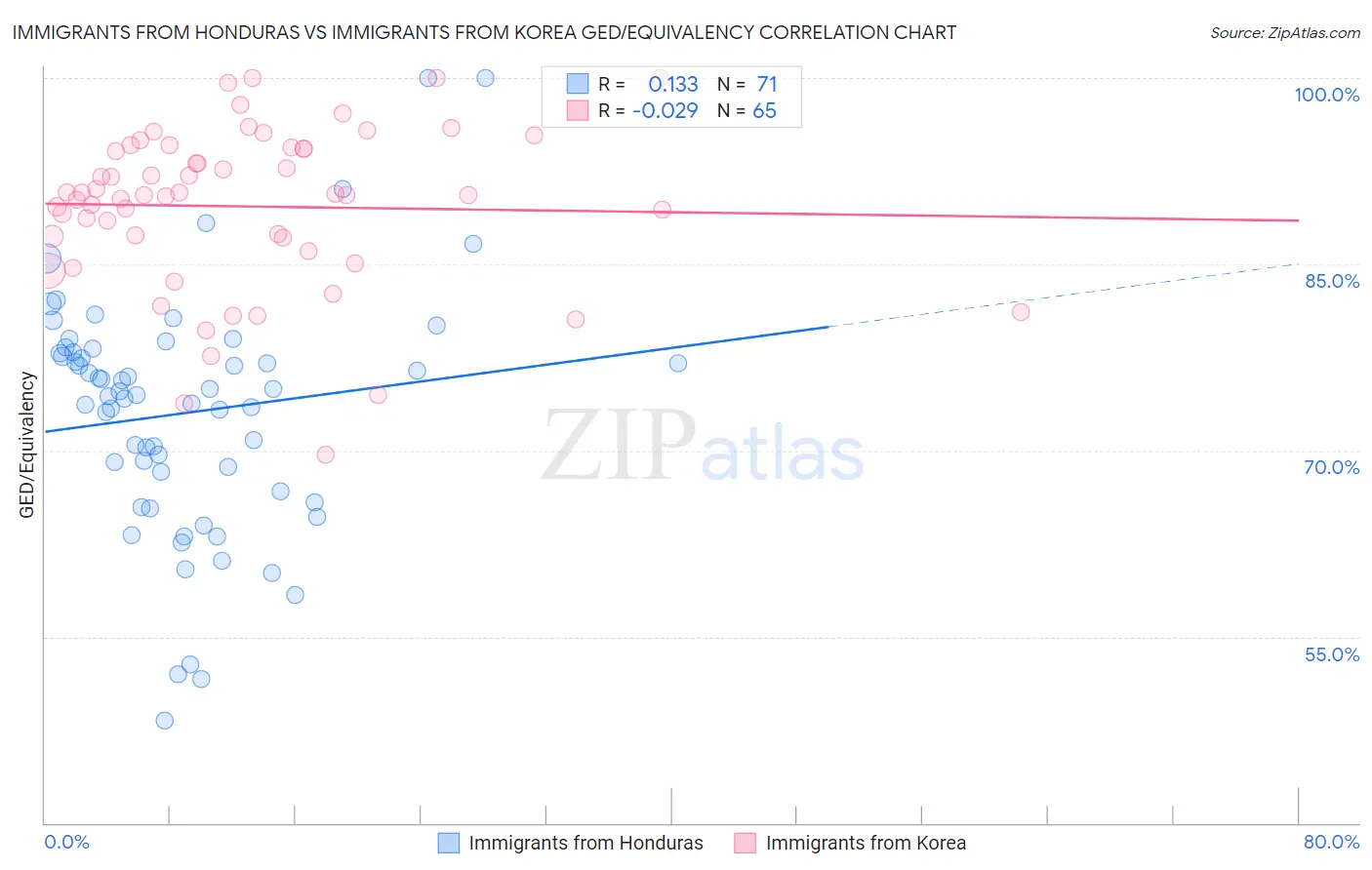 Immigrants from Honduras vs Immigrants from Korea GED/Equivalency