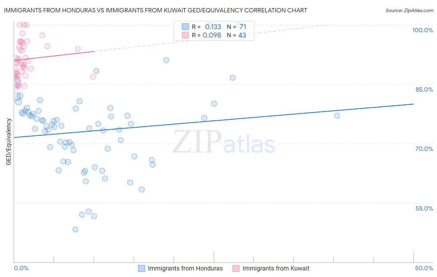 Immigrants from Honduras vs Immigrants from Kuwait GED/Equivalency