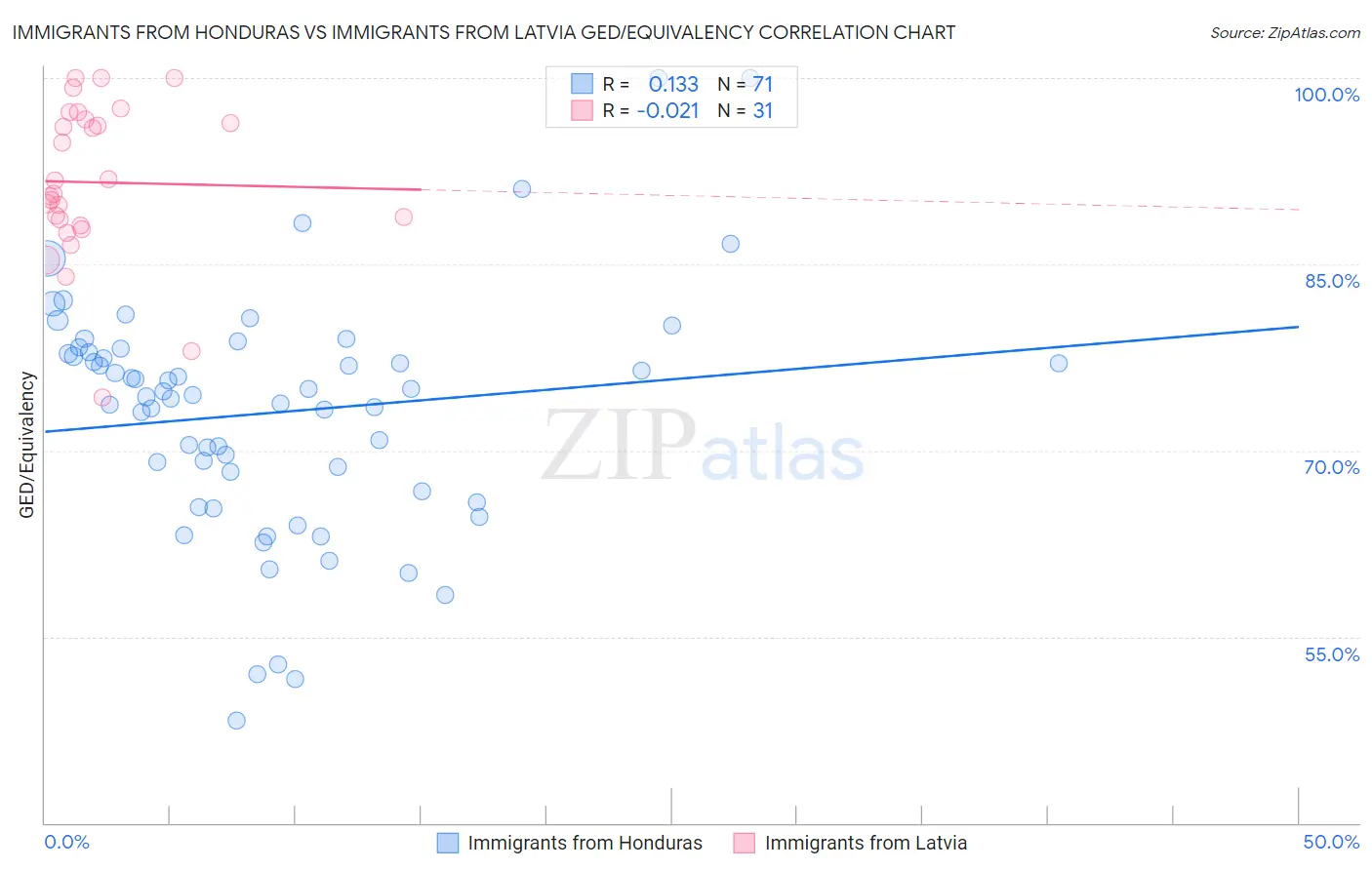 Immigrants from Honduras vs Immigrants from Latvia GED/Equivalency