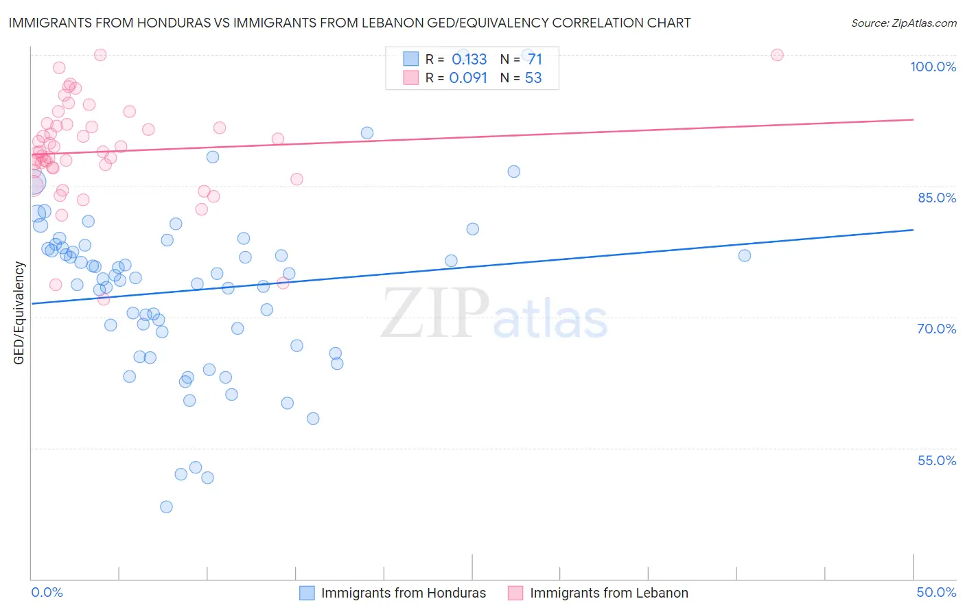 Immigrants from Honduras vs Immigrants from Lebanon GED/Equivalency