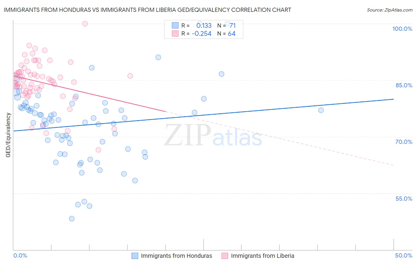 Immigrants from Honduras vs Immigrants from Liberia GED/Equivalency