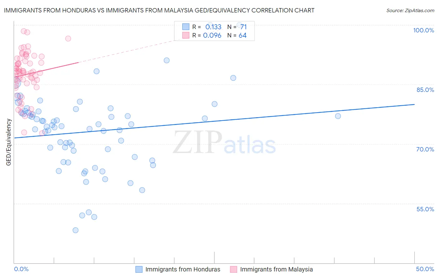 Immigrants from Honduras vs Immigrants from Malaysia GED/Equivalency
