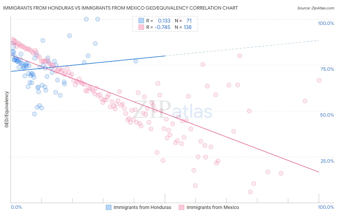 Immigrants from Honduras vs Immigrants from Mexico GED/Equivalency