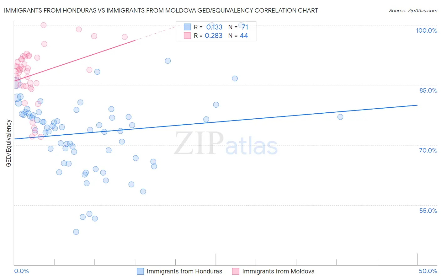 Immigrants from Honduras vs Immigrants from Moldova GED/Equivalency