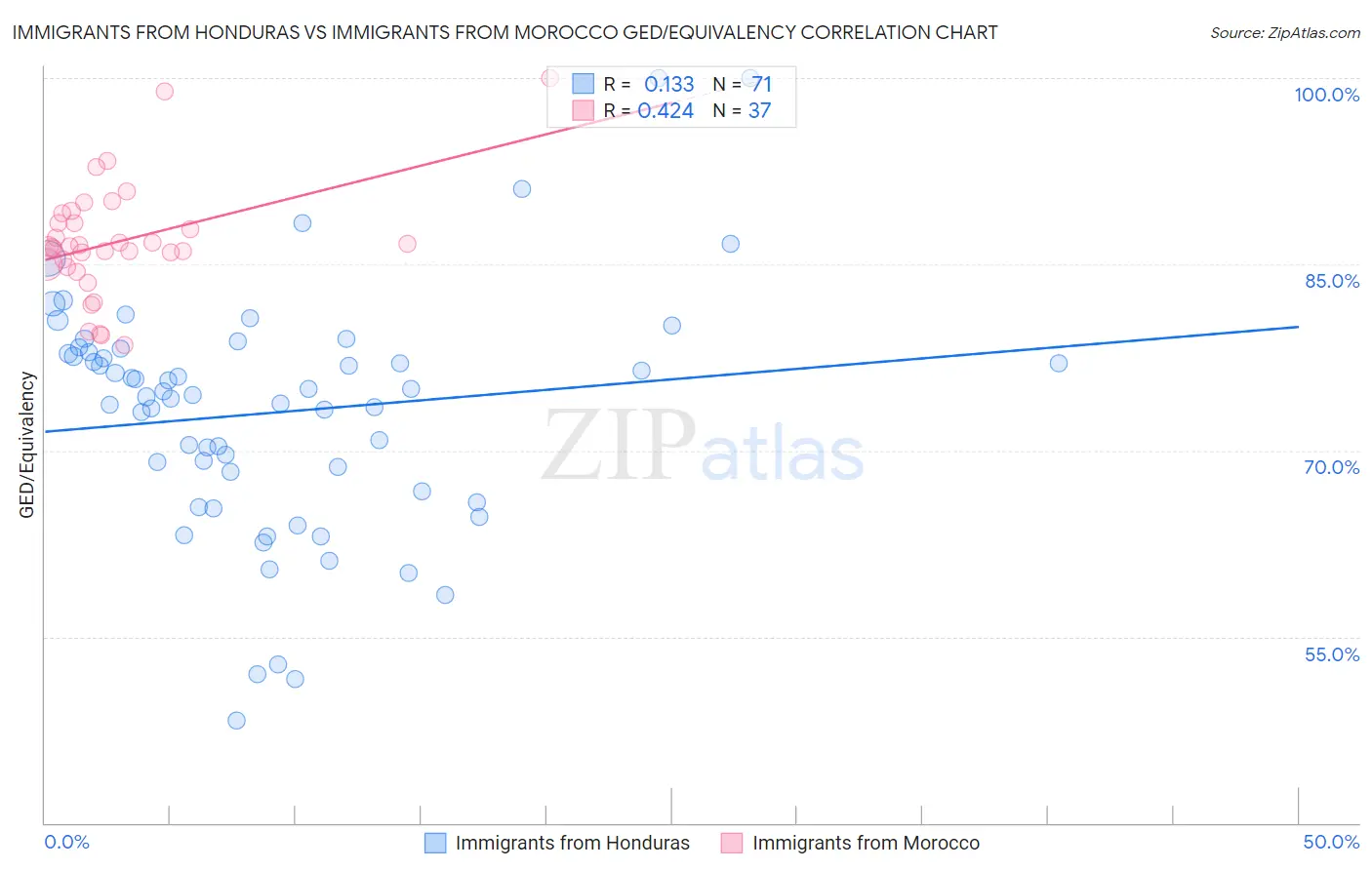 Immigrants from Honduras vs Immigrants from Morocco GED/Equivalency