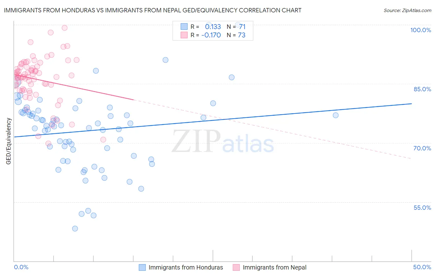 Immigrants from Honduras vs Immigrants from Nepal GED/Equivalency