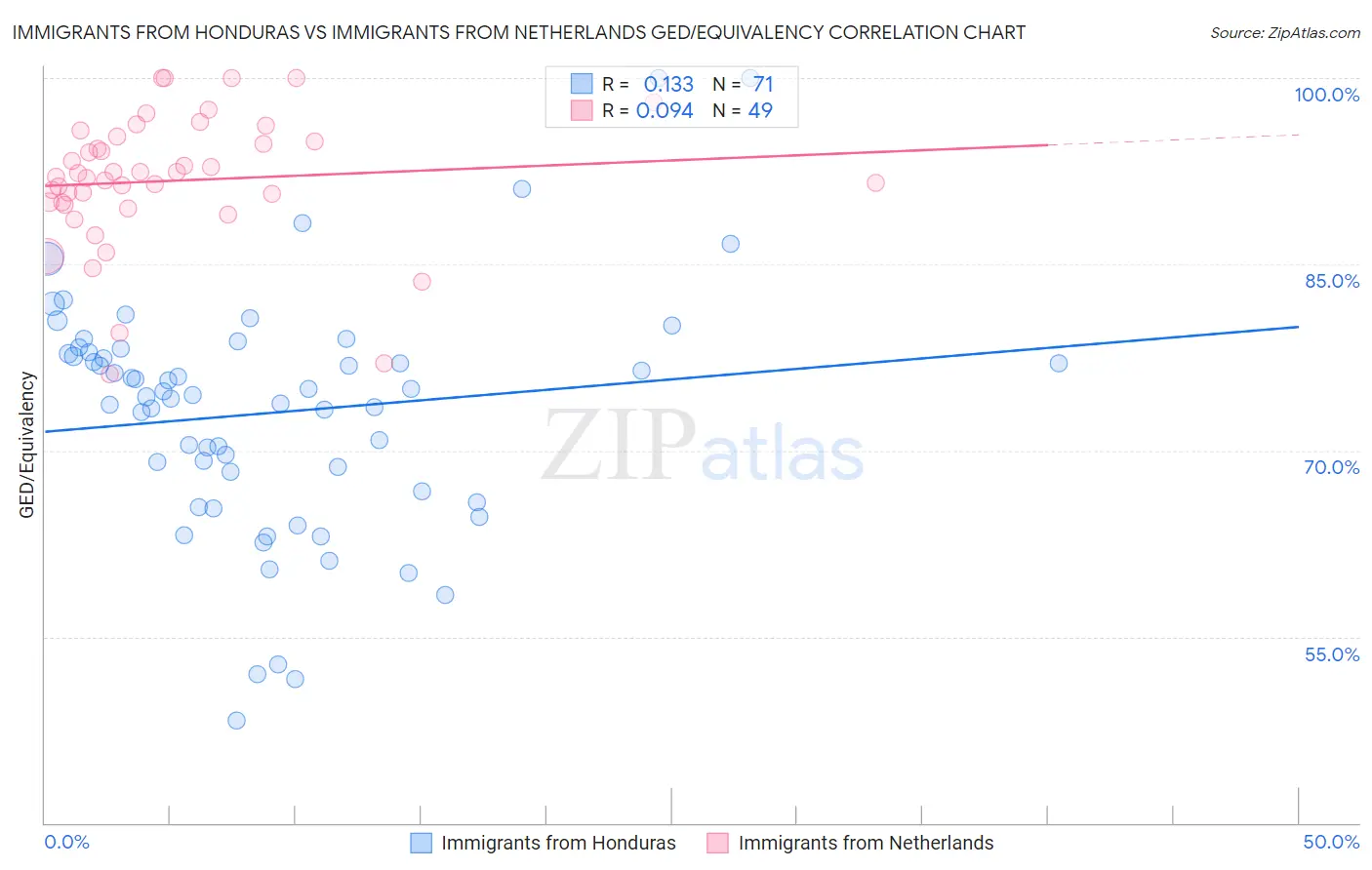 Immigrants from Honduras vs Immigrants from Netherlands GED/Equivalency