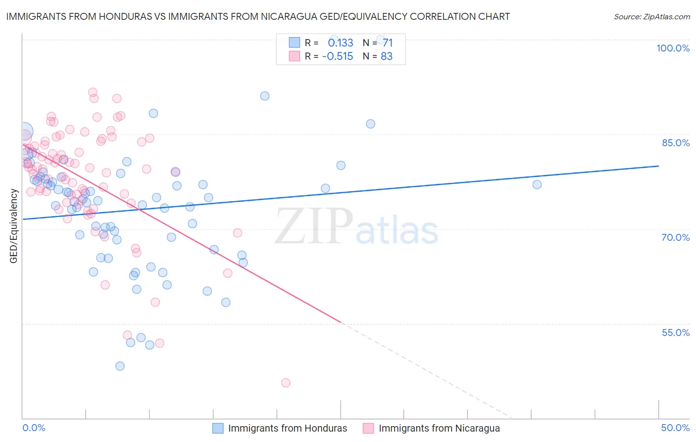 Immigrants from Honduras vs Immigrants from Nicaragua GED/Equivalency