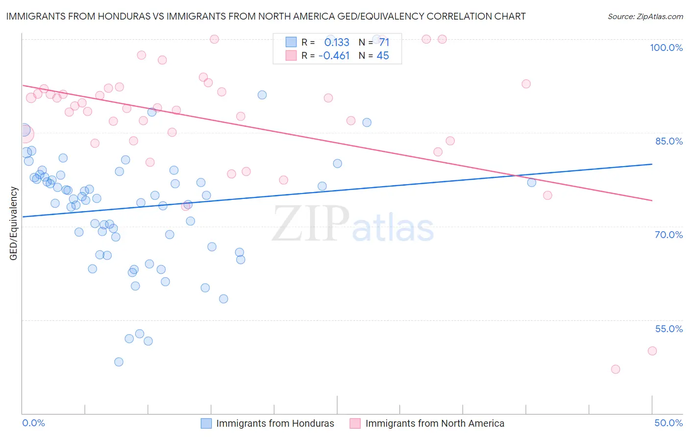 Immigrants from Honduras vs Immigrants from North America GED/Equivalency