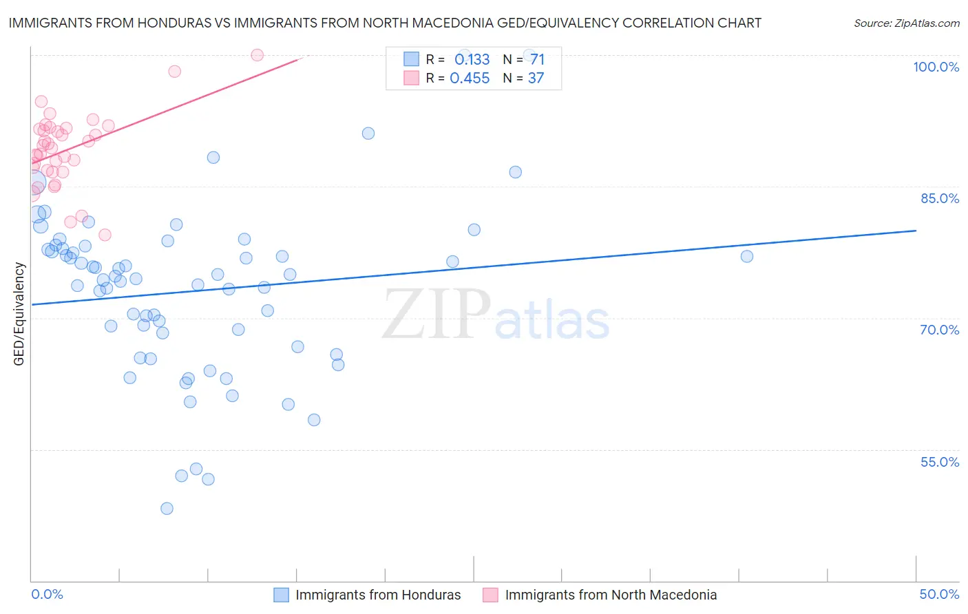 Immigrants from Honduras vs Immigrants from North Macedonia GED/Equivalency