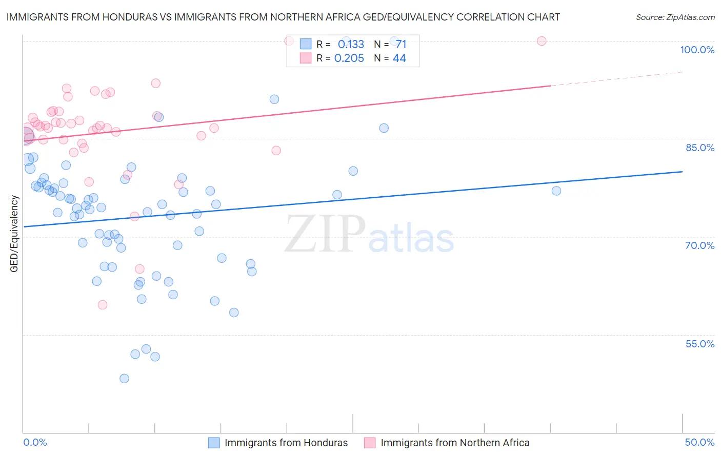 Immigrants from Honduras vs Immigrants from Northern Africa GED/Equivalency