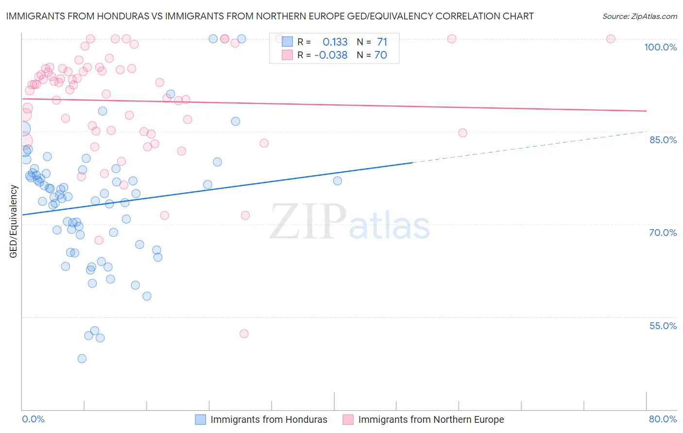 Immigrants from Honduras vs Immigrants from Northern Europe GED/Equivalency